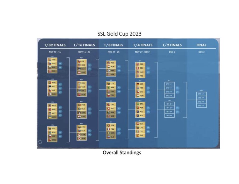 SSL Gold Cup 1/8 Finals 2023, lägesrapport